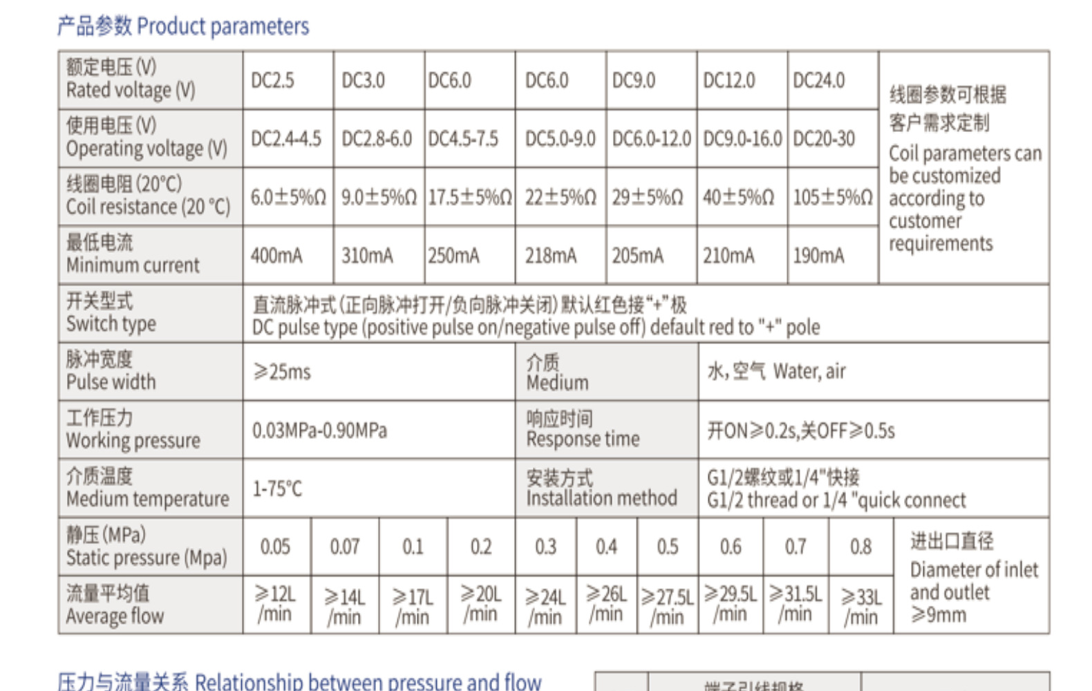 Datasheet of Wl0102 Watering solenoid valve
