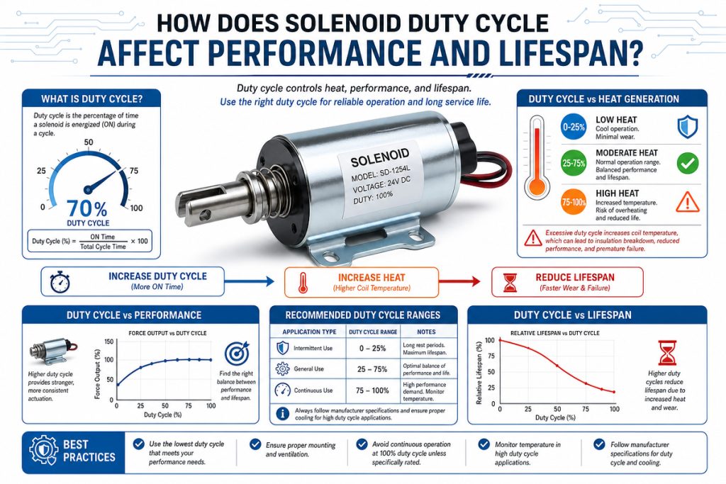 How does solenoid duty cycle affect Performance & Lifespan