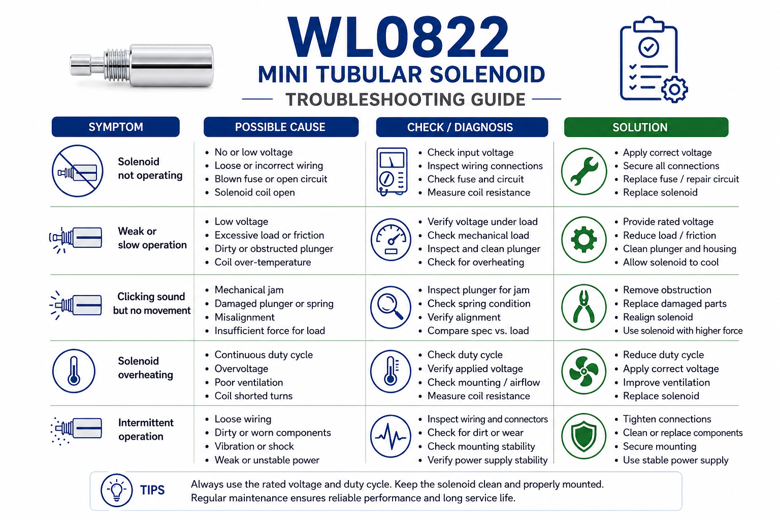 Mini Tubular Solenoid Trouble Shooting Guide