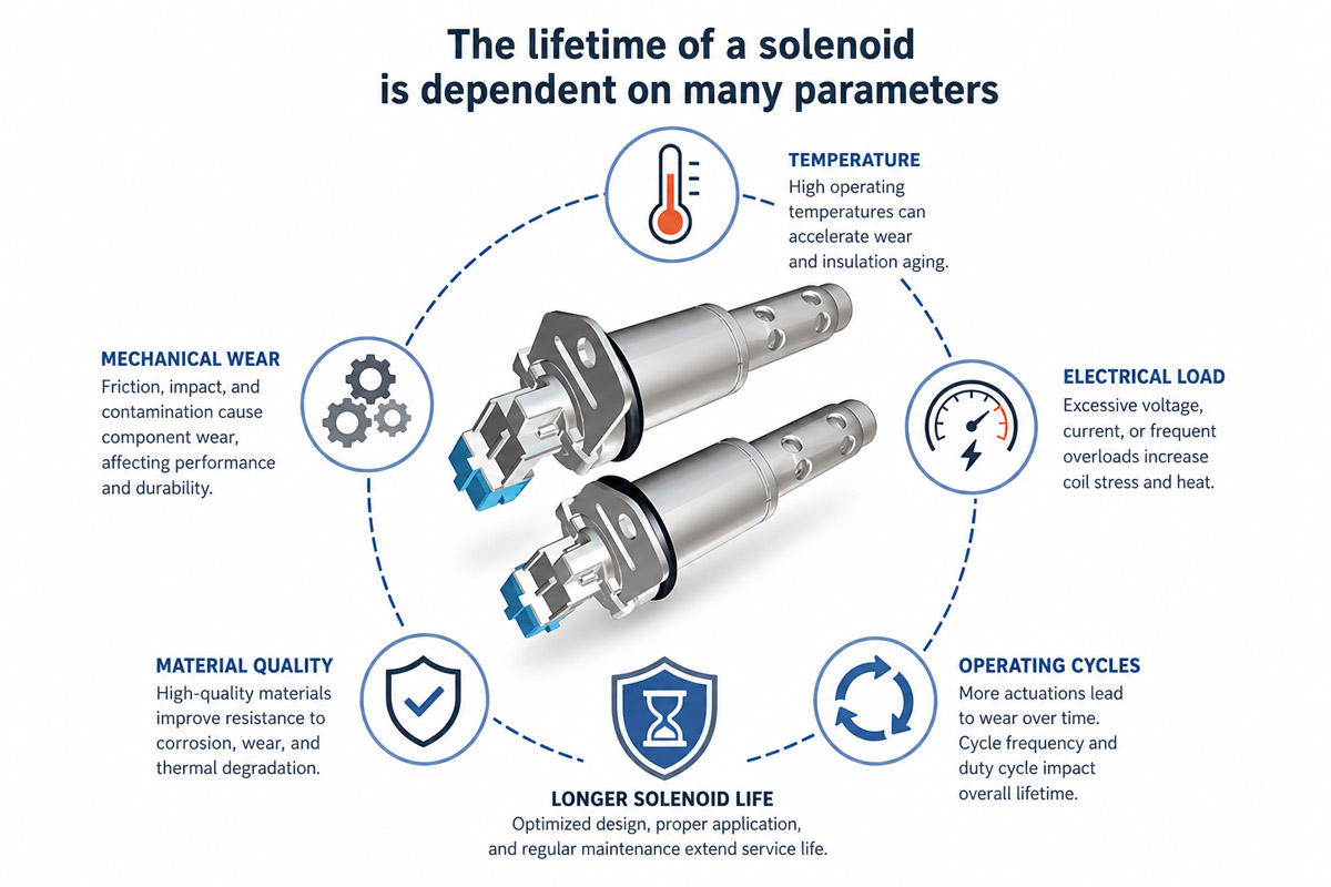 Ang tagal ng buhay ng isang solenoid ay nakasalalay sa maraming mga parameter