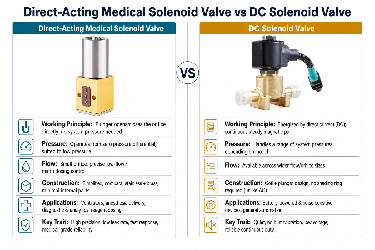Direktang Aktibong Medikal na Solenoid Valve vs DC Solenoid Valve