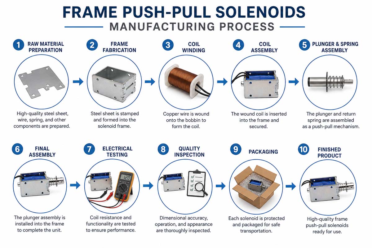 Fremstillingsproces for ramme-push-pull-solenoider