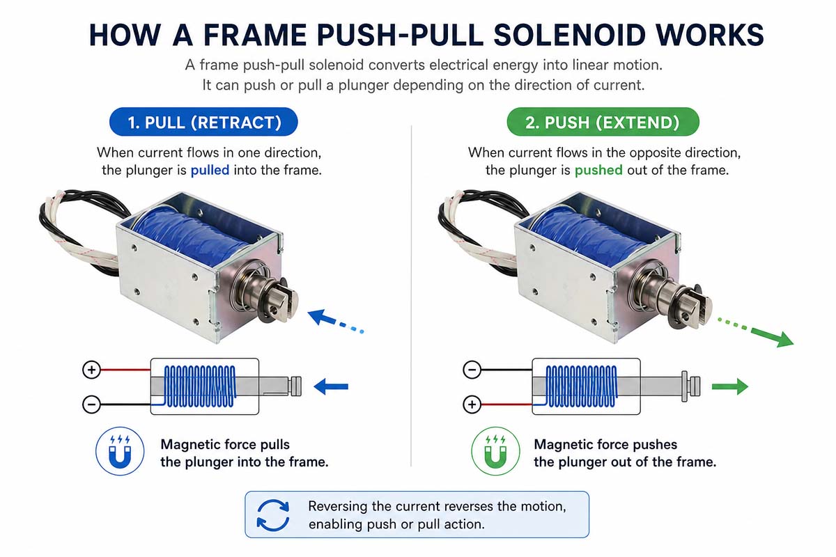 Hvordan en ramme-push-pull-solenoid fungerer
