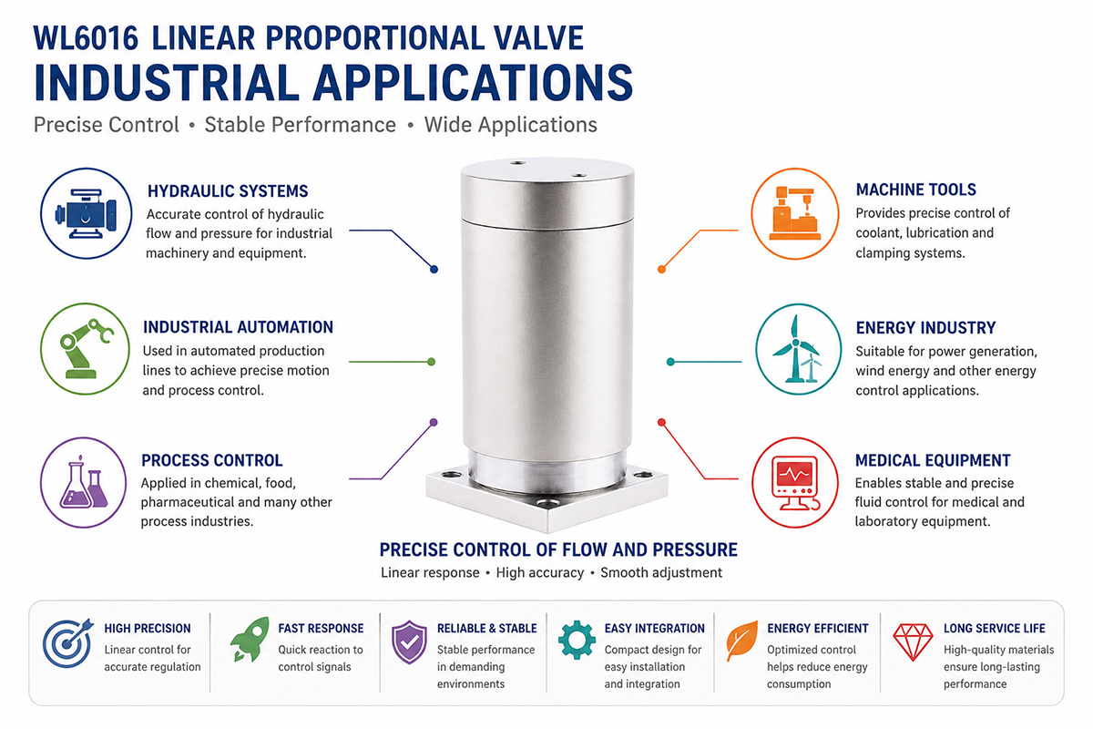 Linear Proportional Valve Automation Applications Guide