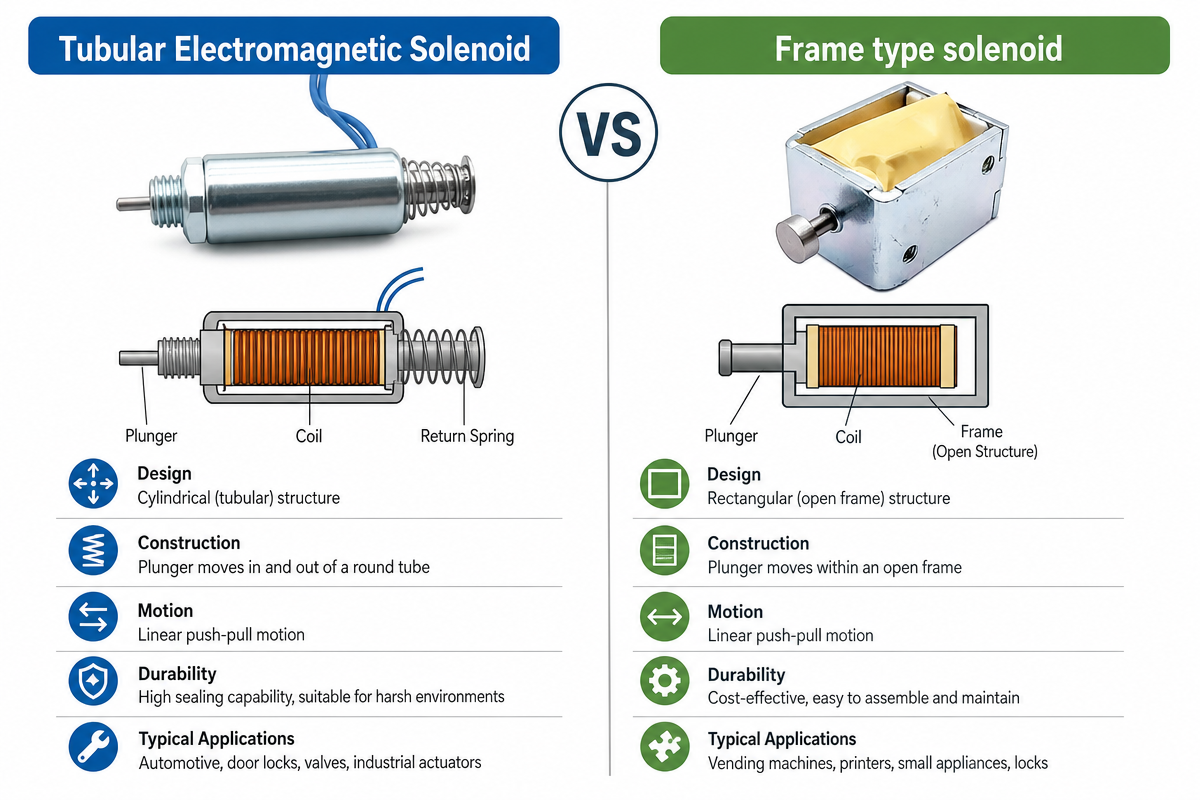 Paghahambing ng Tubular vs. Uri ng Frame Solenoid Infographic (1)