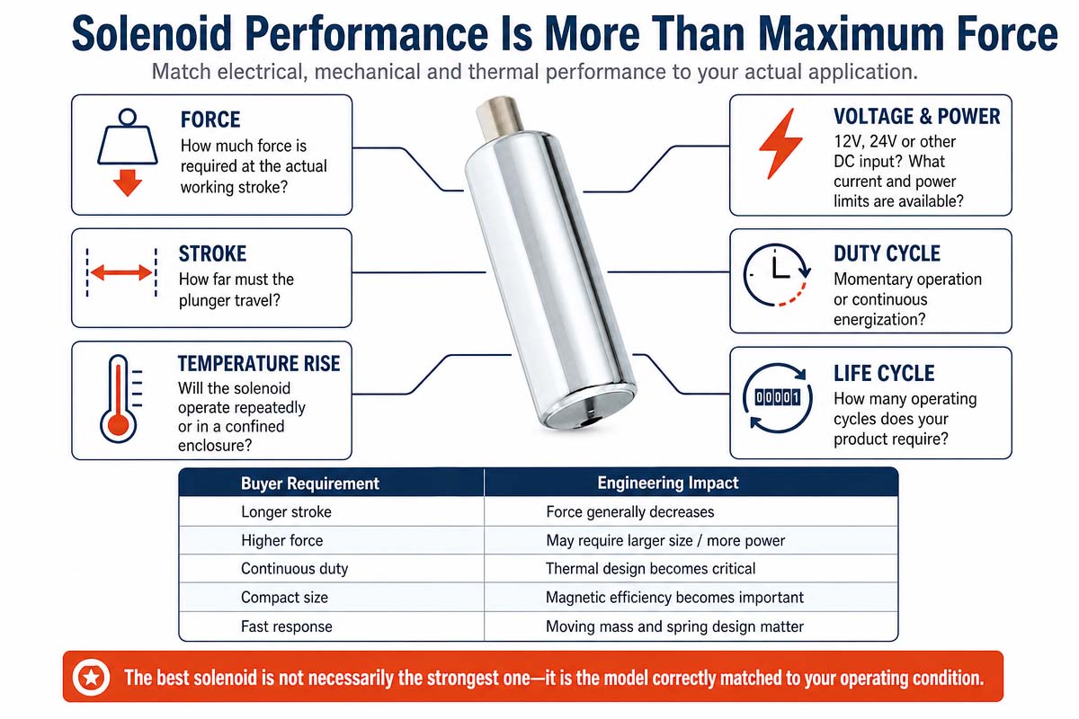 DC Tubular Electromagnet Solenoid Performance Datasheet