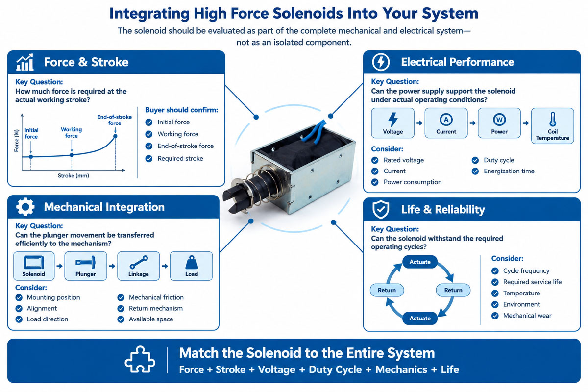 High Force Push Pull Solenoid for Precision Machine Control
