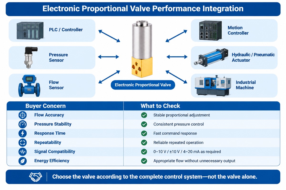 Electronic Proportional Valve Supplier Selection Guide