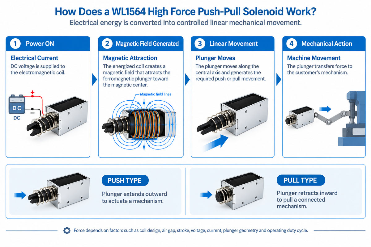 Custom Push-Pull Solenoid Working Principle Explained