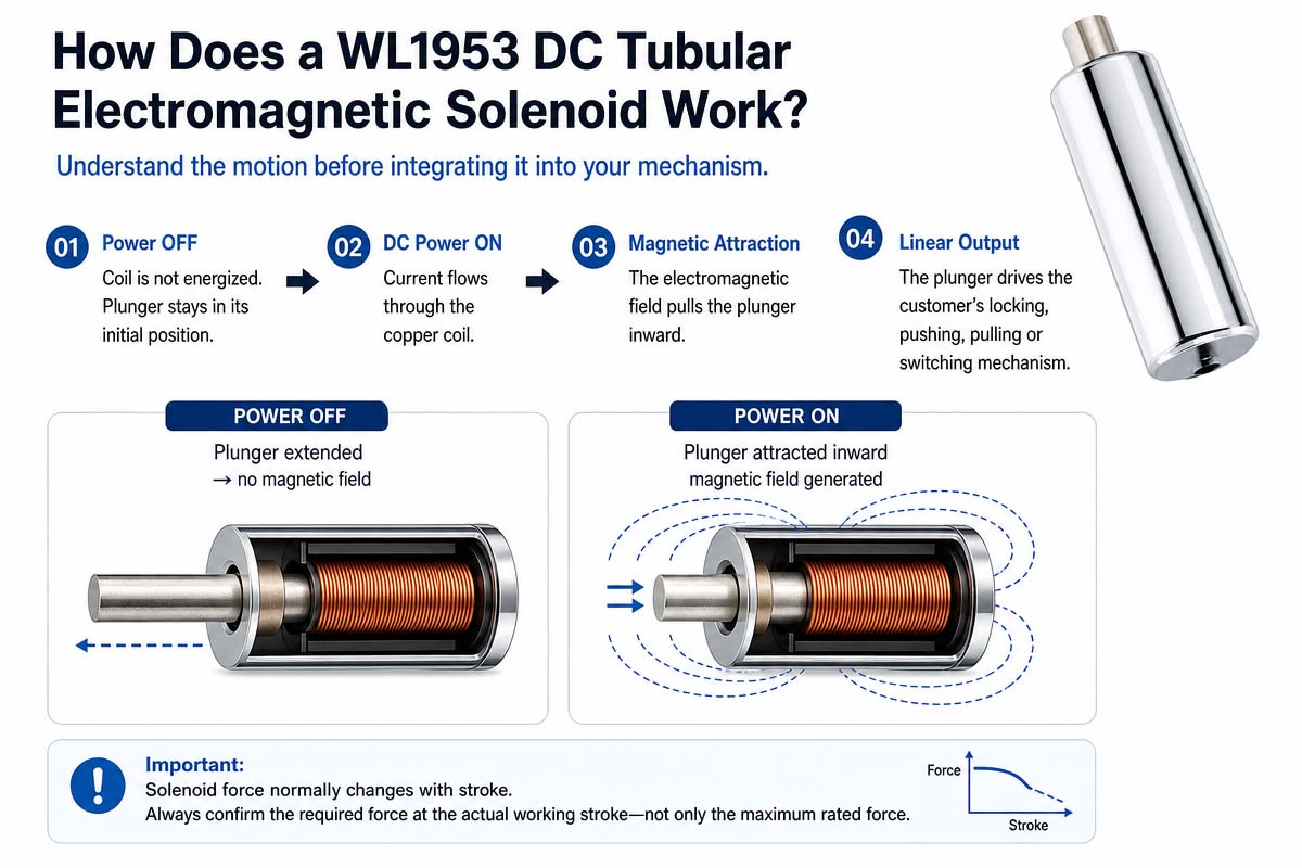 How does a DC Tubular Electromangetic Solenoid Work