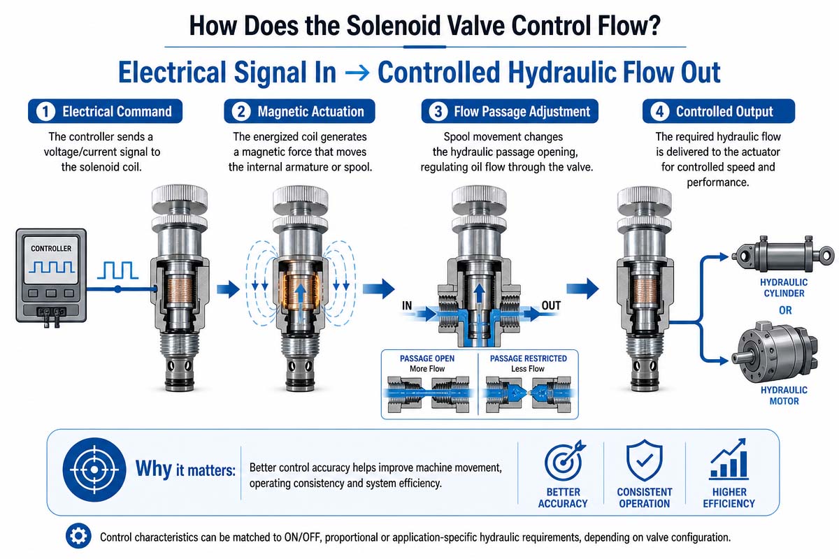 Hydraulic Flow Control Valve Working Principle Explained
