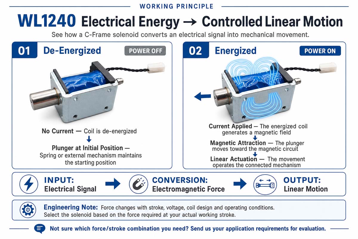 Push-Pull C Frame Solenoid for Laboratory Device Design