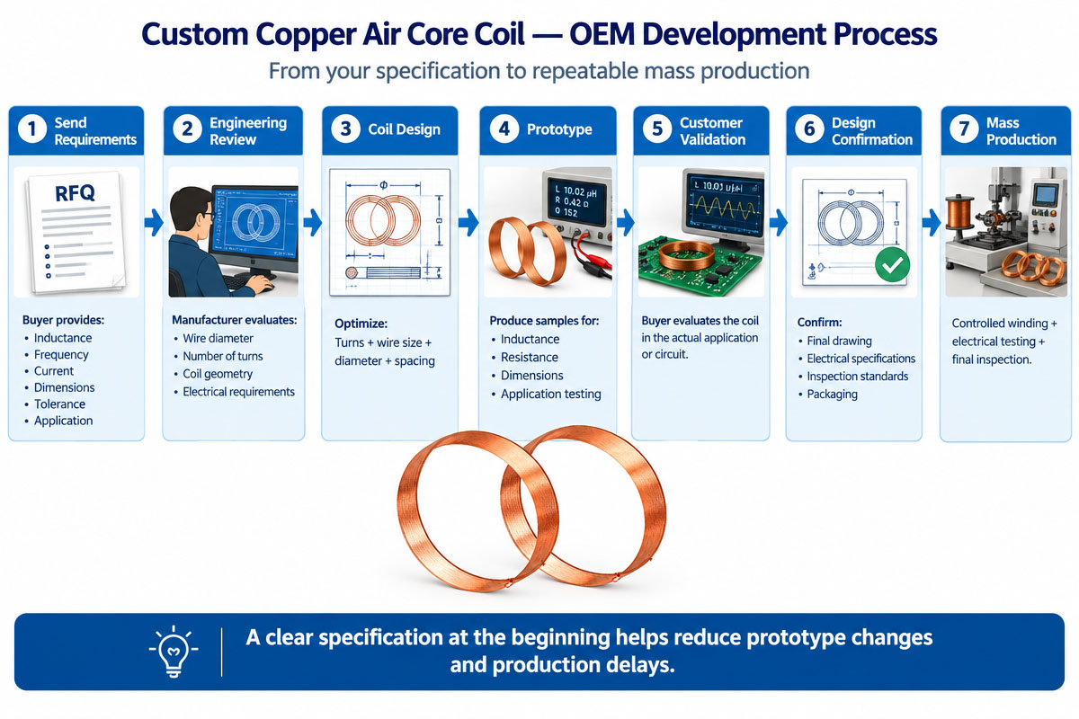 Custom Copper Air Core Coil OEM Development Process
