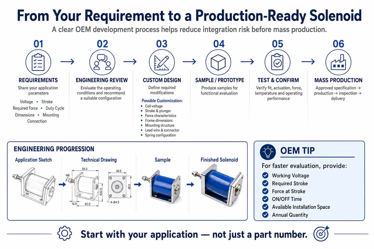 Custom compact Push-Pull C Frame Solenoid OEM Procedure Guide