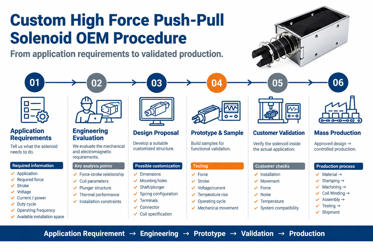 High Force Push-Pull Solenoid OEM Product Procedure
