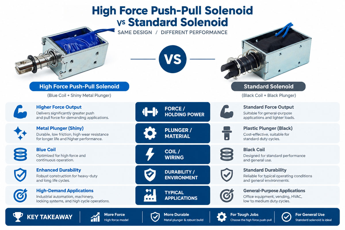 High Force Push Pull Solenoid VS Standard Solenoid