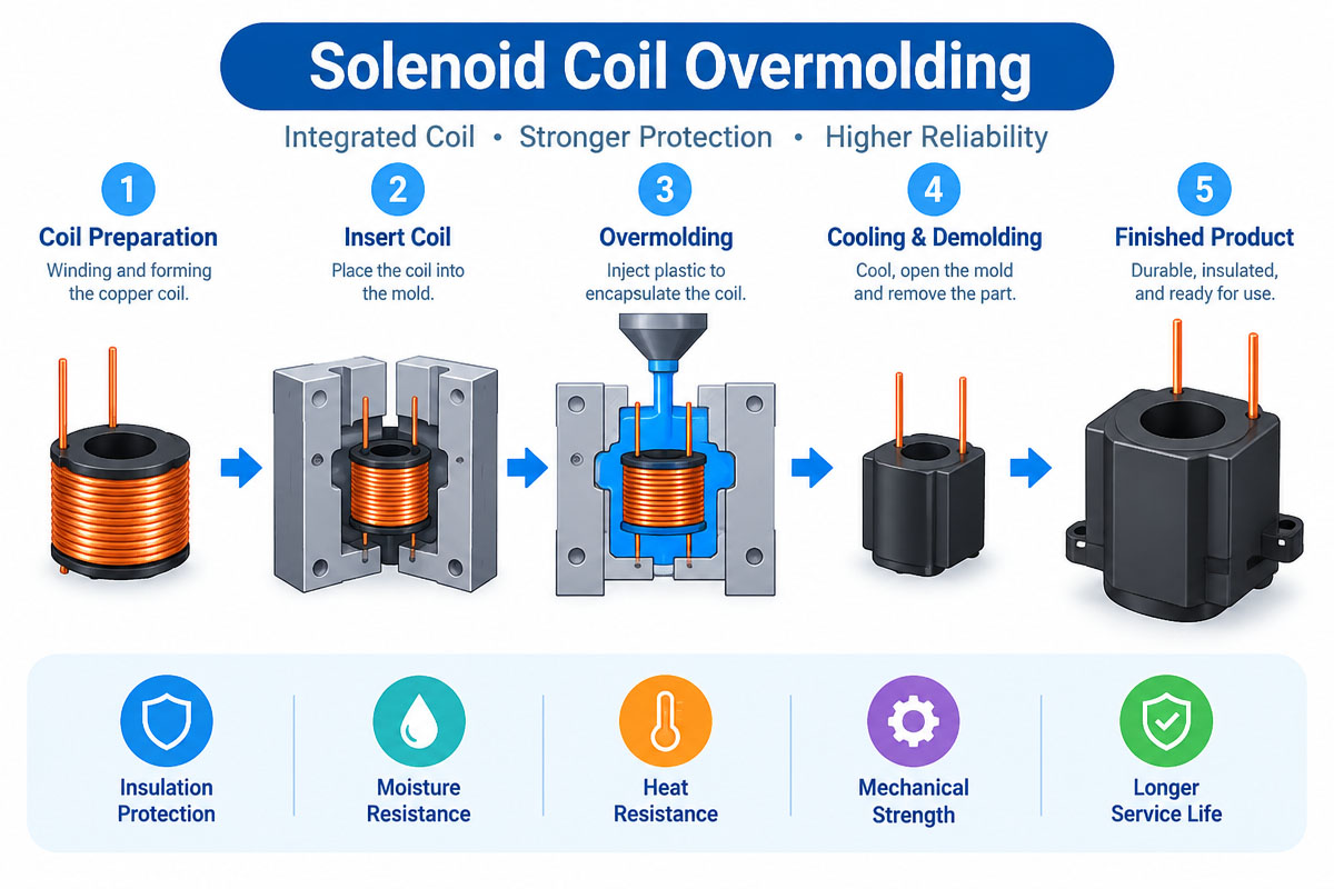 Solenoid Coil Overmolding Process guide