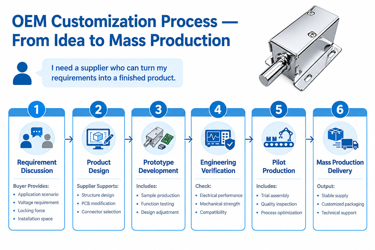 Solenoid Lock Controller OEM Customization Process Guide