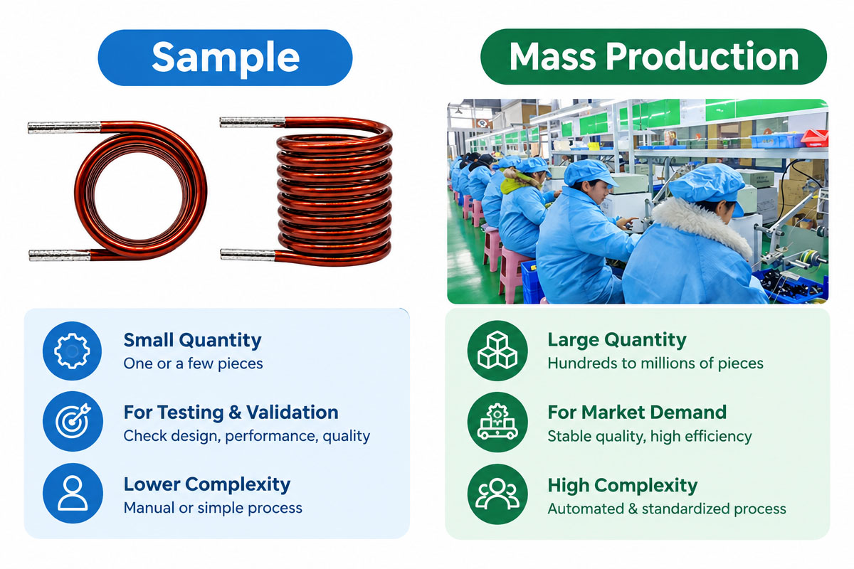 Custom Air-core coils' Sample vs Mass Production