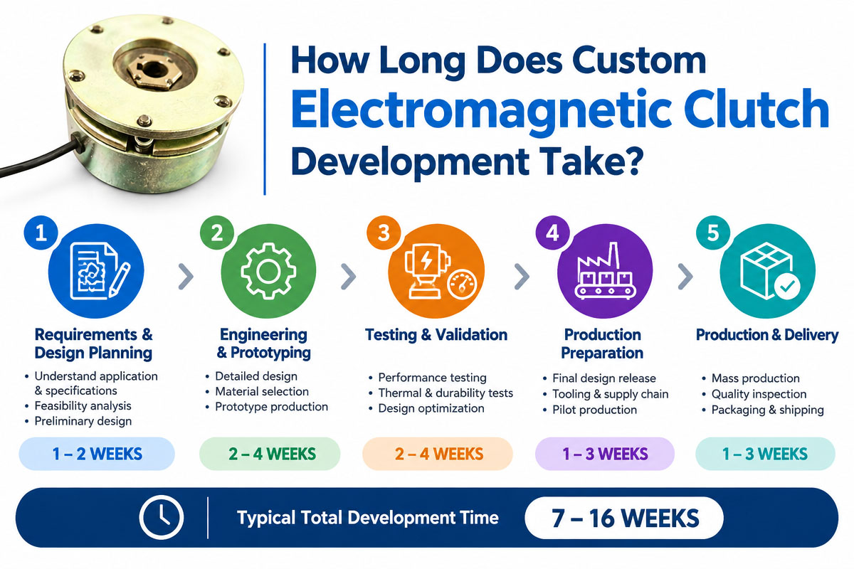 How long does custom electromagnetic clutch development take